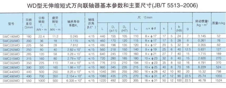 SWC-WD型大規(guī)格無(wú)伸縮短式萬(wàn)向聯(lián)軸器