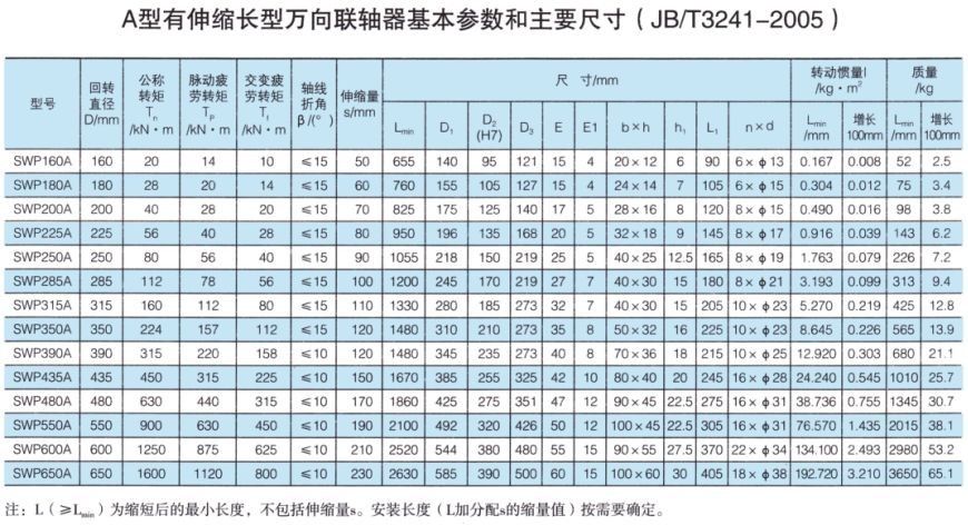 SWP-A型有伸縮長型萬向聯軸器