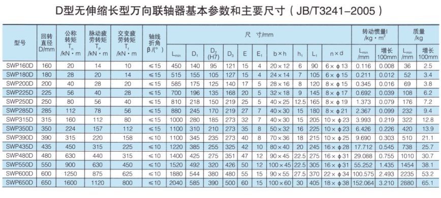 SWP-D型無(wú)伸縮長(zhǎng)型萬(wàn)向聯(lián)軸器